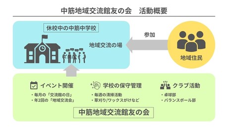 中筋地域交流館友の会・活動概要