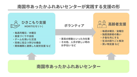 南国市あったかふれあいセンターの支援の形