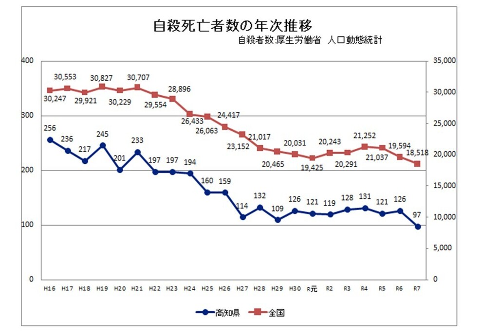 自殺死亡者数の年次推移