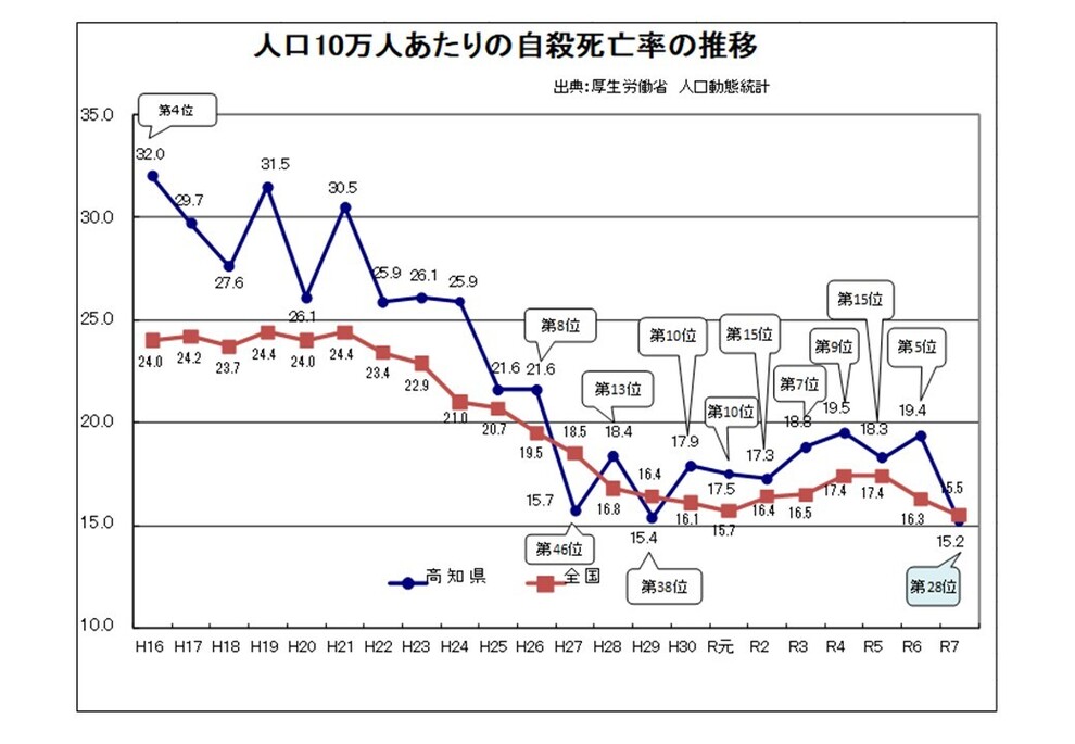 10万人あたりの自殺死亡率