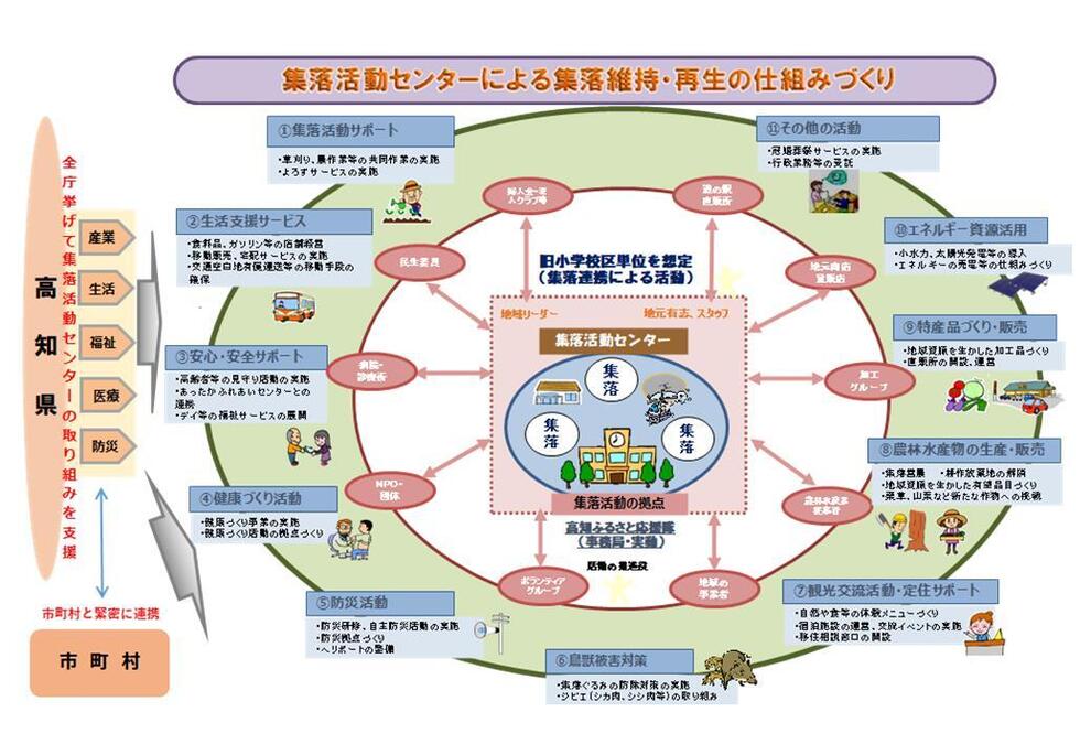 集落活動センター取組みの仕組み